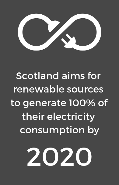 Dark grey background with text Scotland aims for renewable sources to generate 100% of electricity by 2020