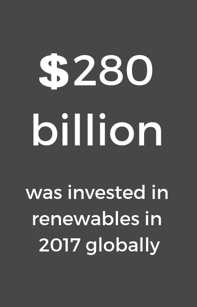 Dark grey background with text 280 billion dollars was invested in renewables in 2017 globally